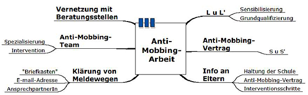 Grafik Anti-Mobbing-Arbeit