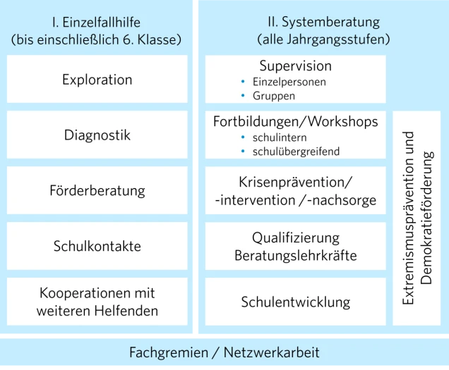 Grafik mit zwei Spalten. Links: Einzelhilfe bis 6. Klasse mit Punkten Exploration, Diagnostik, Förderberatung, Schulkontakte, Kooperationen. Rechts: Systemberatung für alle Jahrgangsstufen mit Punkten Supervision, Fortbildungen, Krisenprävention, Qualifizierung, Schulentwicklung. Unten: Fachgremien und Netzwerkarbeit. Rechts am Rand: Extremismusprävention und Demokratieförderung.