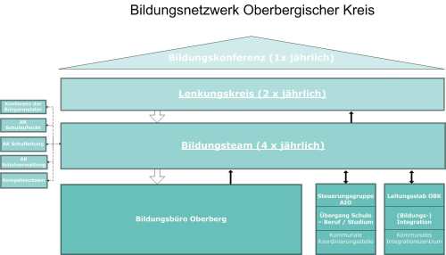 Vereinfachtes Organigramm des Bildungsnetzwerks Oberberg.